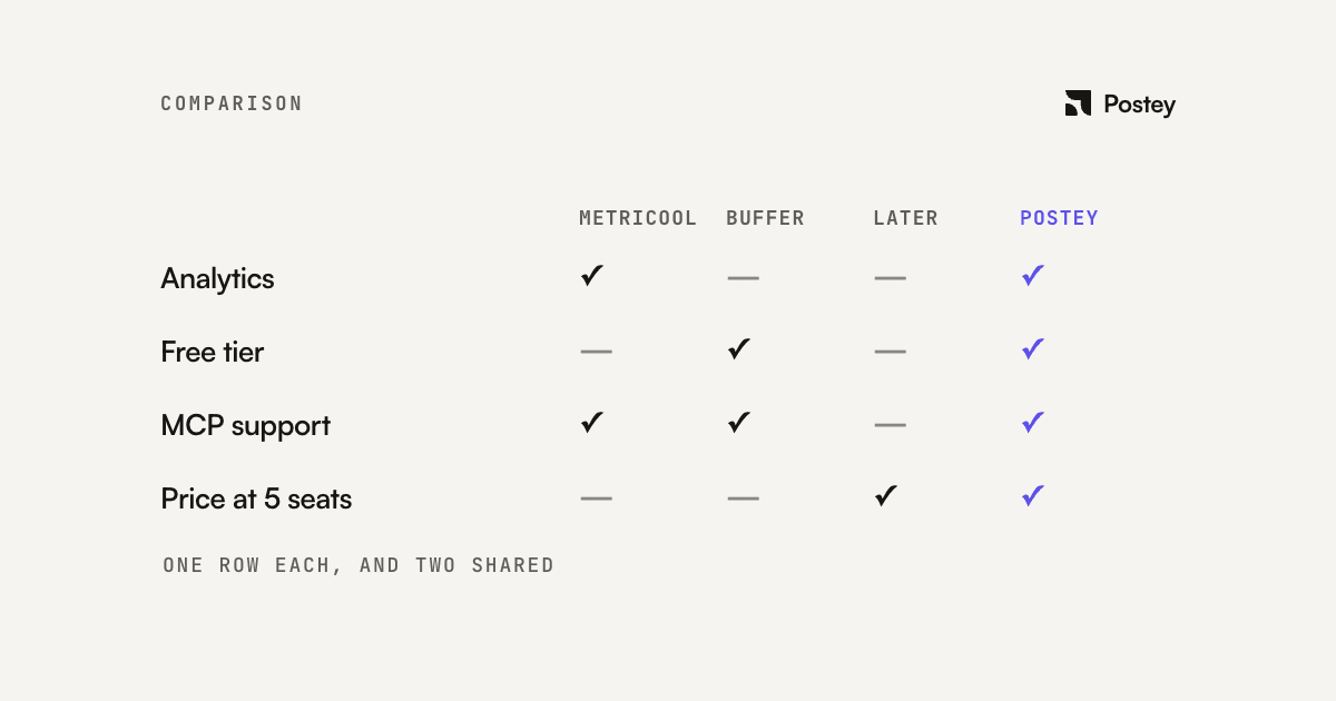 Metricool vs Buffer vs Later vs Postey